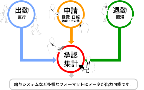 給与システムなど多様なフォーマットにデータが出力可能です